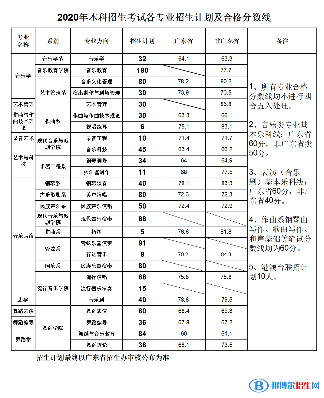 2022星海音樂學(xué)院錄取分?jǐn)?shù)線一覽表（含2020-2021歷年）