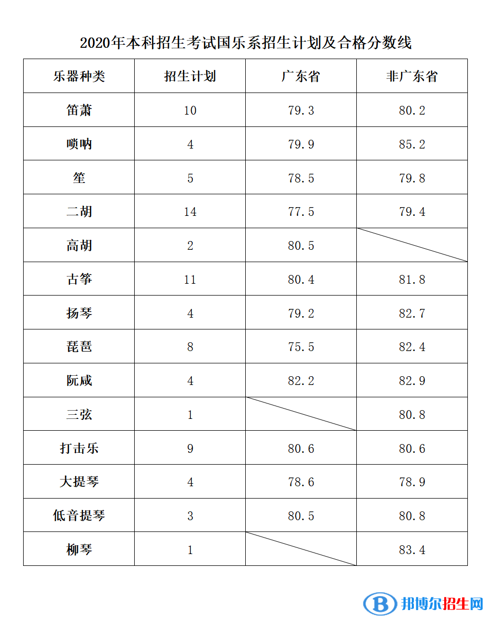 2022星海音樂學(xué)院錄取分?jǐn)?shù)線一覽表（含2020-2021歷年）