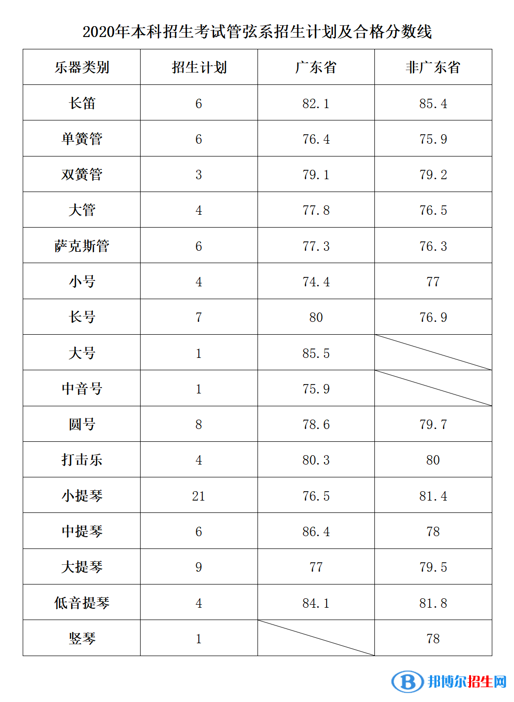 2022星海音樂學(xué)院錄取分?jǐn)?shù)線一覽表（含2020-2021歷年）