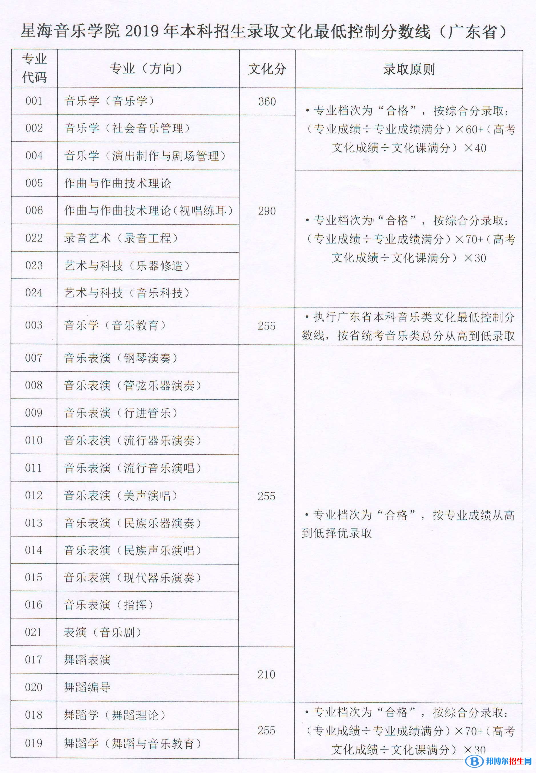 2022星海音樂學(xué)院錄取分?jǐn)?shù)線一覽表（含2020-2021歷年）