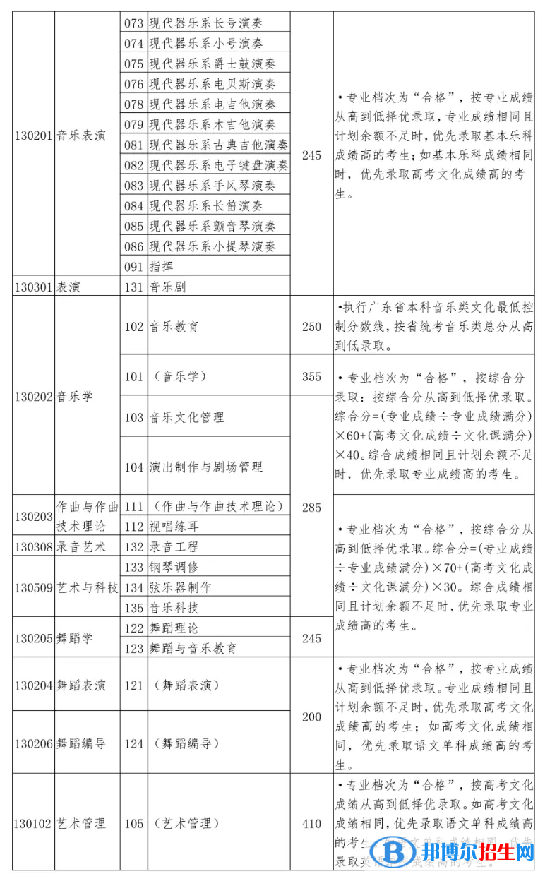 2022星海音樂學(xué)院錄取分?jǐn)?shù)線一覽表（含2020-2021歷年）