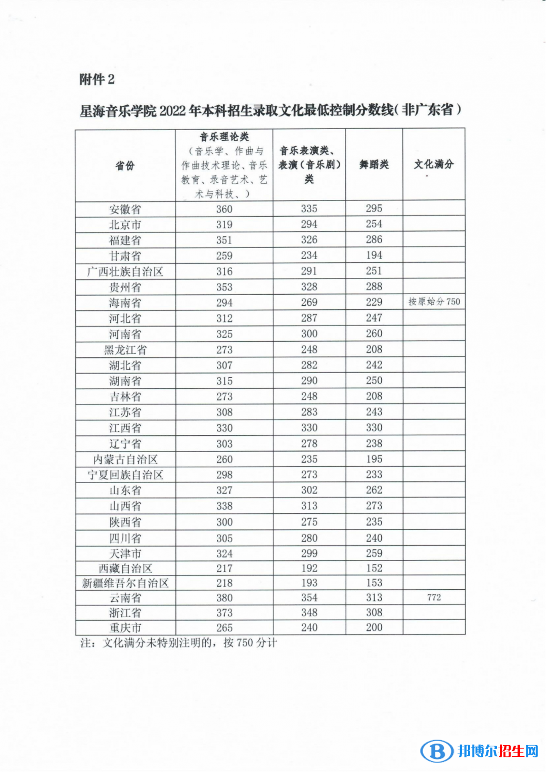 2022星海音樂學(xué)院錄取分?jǐn)?shù)線一覽表（含2020-2021歷年）