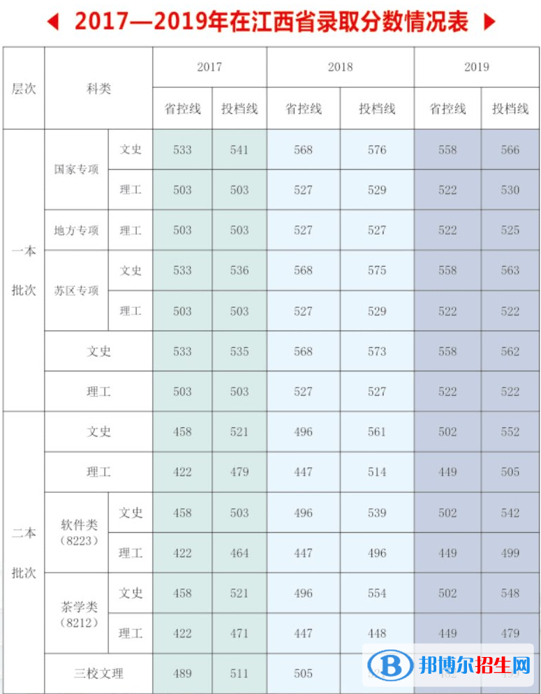 2022江西農(nóng)業(yè)大學(xué)錄取分?jǐn)?shù)線一覽表（含2020-2021歷年）