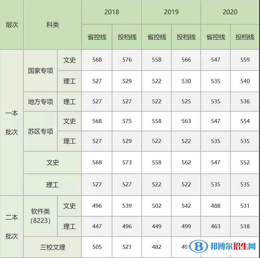 2022江西農(nóng)業(yè)大學(xué)錄取分?jǐn)?shù)線一覽表（含2020-2021歷年）