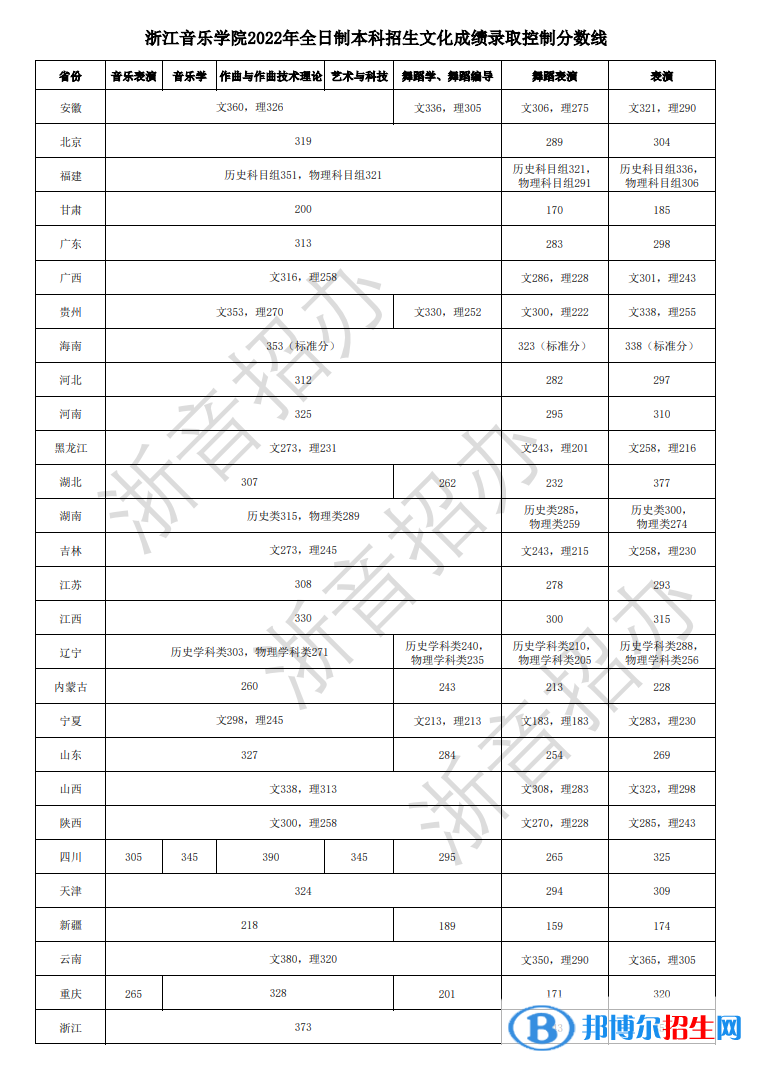 浙江音樂學(xué)院2022年各個專業(yè)錄取分數(shù)線匯總