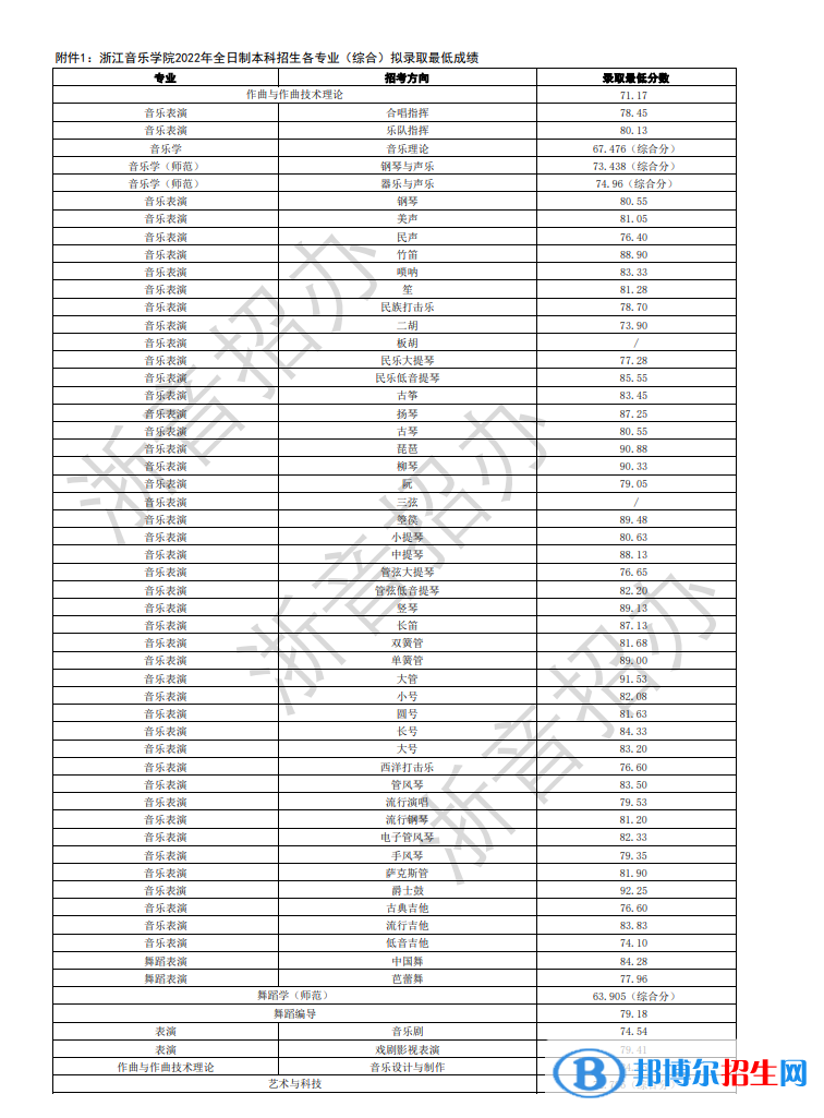 浙江音樂學(xué)院2022年各個專業(yè)錄取分數(shù)線匯總