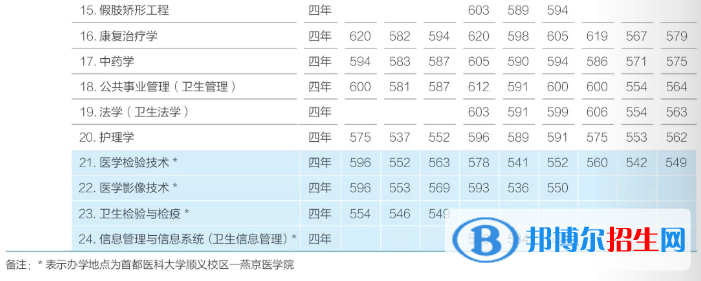 2022首都醫(yī)科大學(xué)錄取分?jǐn)?shù)線一覽表（含2020-2021歷年）