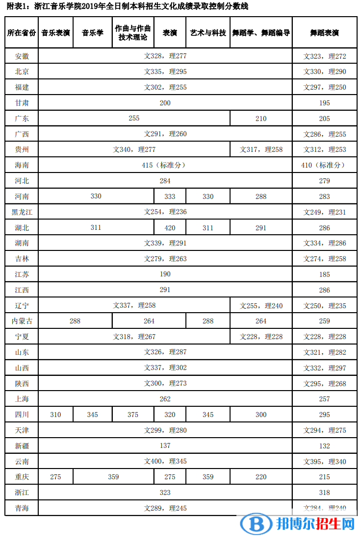 2022浙江音樂學(xué)院錄取分?jǐn)?shù)線一覽表（含2020-2021歷年）