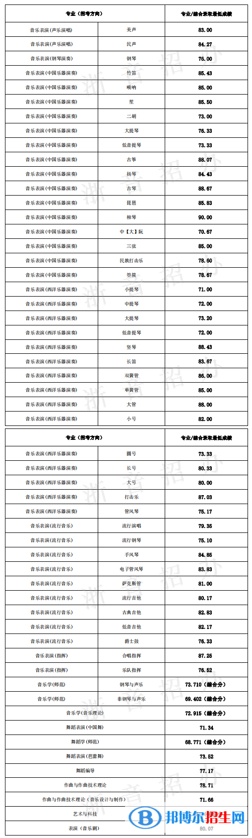 2022浙江音樂學(xué)院錄取分?jǐn)?shù)線一覽表（含2020-2021歷年）