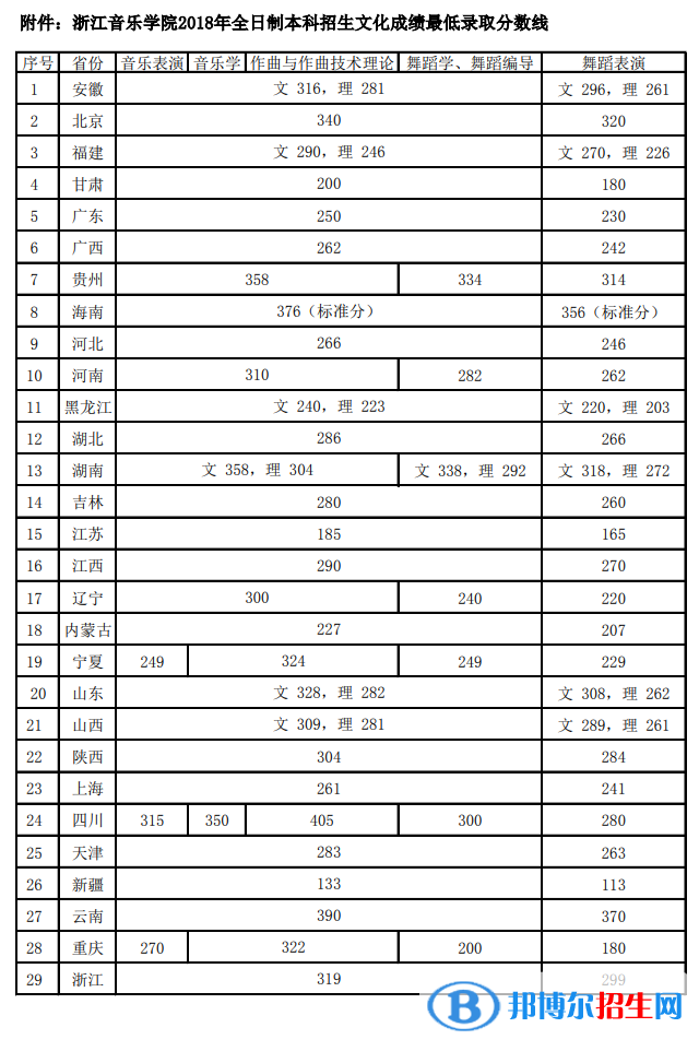 2022浙江音樂學(xué)院錄取分?jǐn)?shù)線一覽表（含2020-2021歷年）