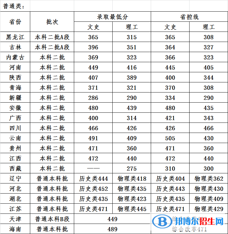 2022哈爾濱石油學(xué)院錄取分?jǐn)?shù)線一覽表（含2020-2021歷年）