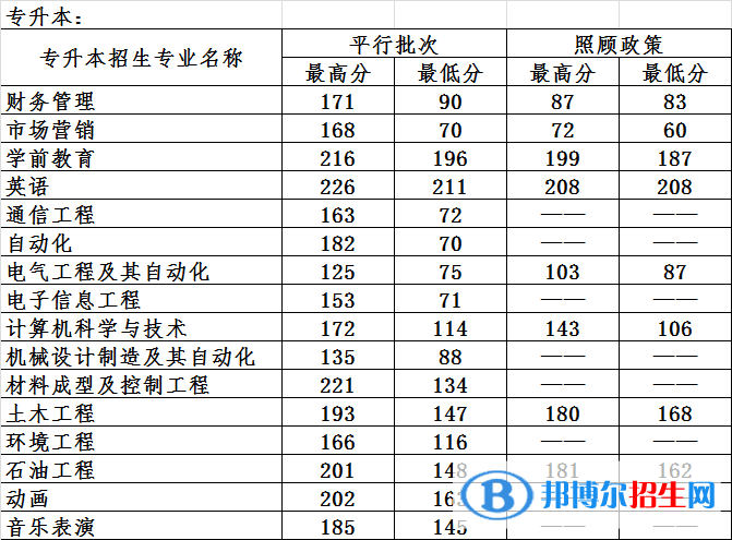 2022哈爾濱石油學(xué)院錄取分?jǐn)?shù)線一覽表（含2020-2021歷年）