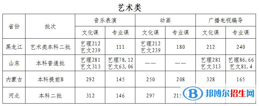 2022哈爾濱石油學(xué)院錄取分?jǐn)?shù)線一覽表（含2020-2021歷年）