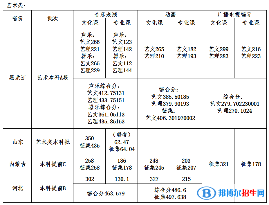 2022哈爾濱石油學(xué)院錄取分?jǐn)?shù)線一覽表（含2020-2021歷年）