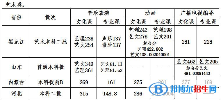 2022哈爾濱石油學(xué)院錄取分?jǐn)?shù)線一覽表（含2020-2021歷年）