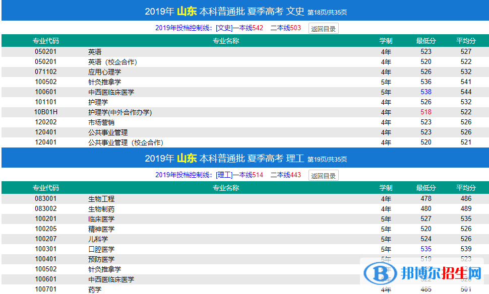 2022濟寧醫(yī)學(xué)院錄取分?jǐn)?shù)線一覽表（含2020-2021歷年）