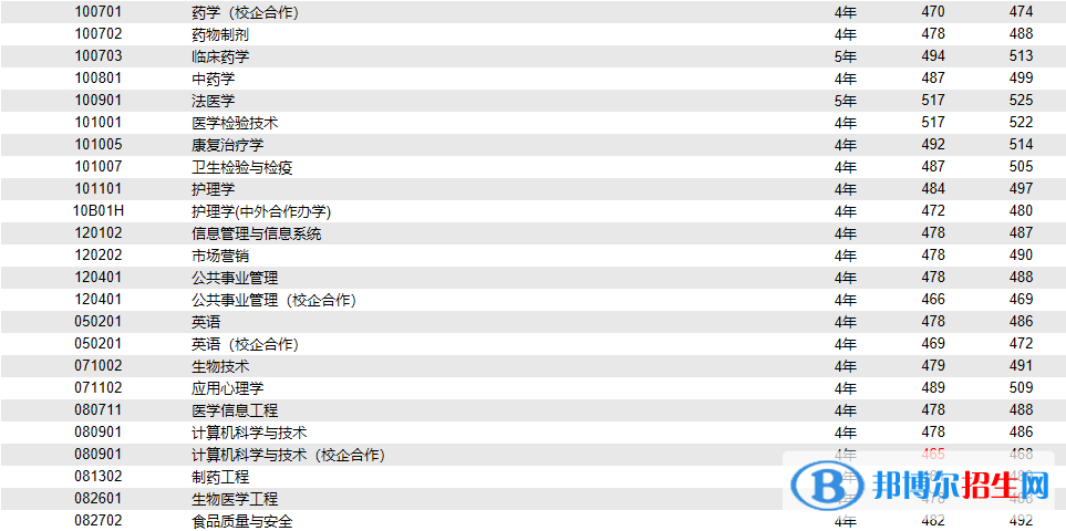 2022濟寧醫(yī)學(xué)院錄取分?jǐn)?shù)線一覽表（含2020-2021歷年）