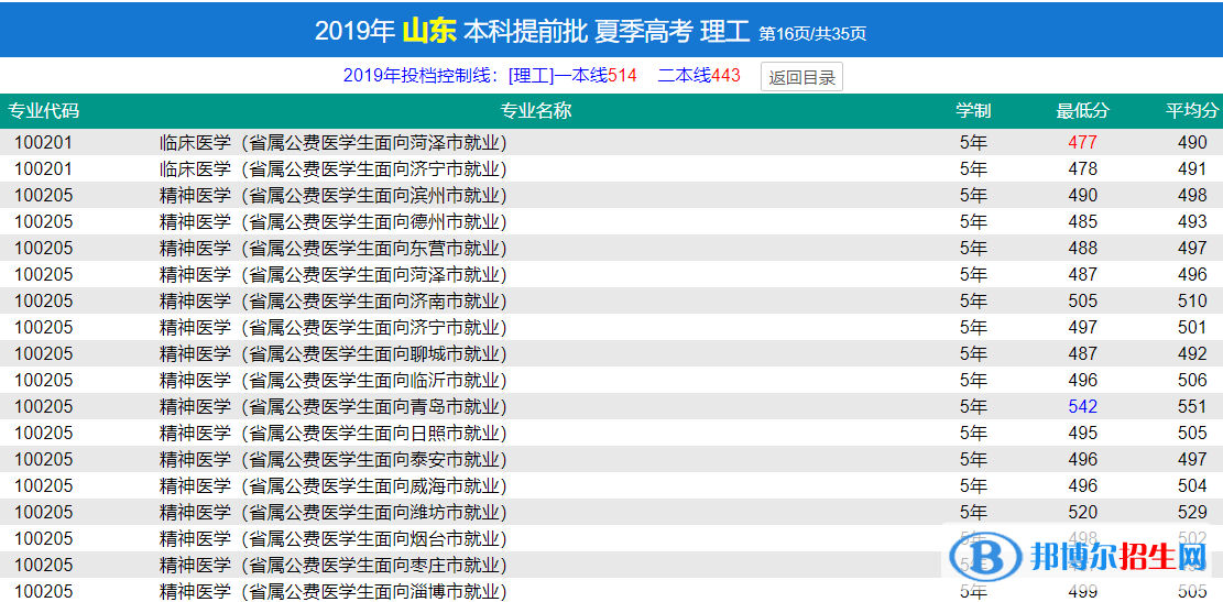 2022濟寧醫(yī)學(xué)院錄取分?jǐn)?shù)線一覽表（含2020-2021歷年）