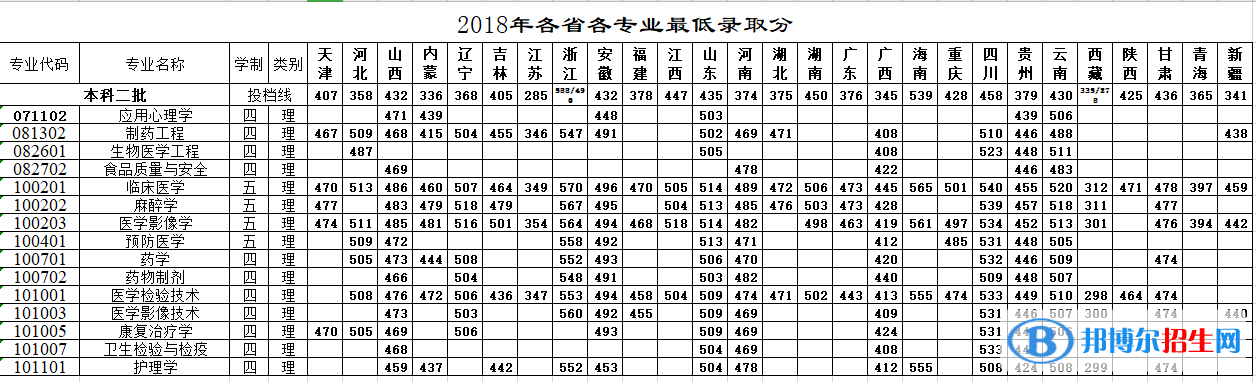 2022牡丹江醫(yī)學(xué)院錄取分?jǐn)?shù)線一覽表（含2020-2021歷年）