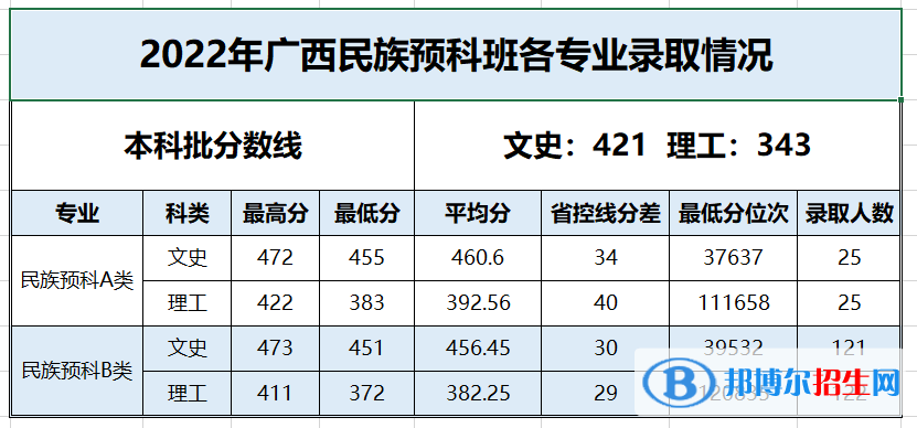 百色學(xué)院2022年各個(gè)專業(yè)錄取分?jǐn)?shù)線匯總