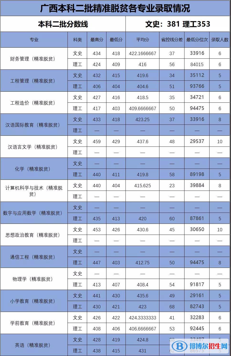 2022百色學(xué)院錄取分?jǐn)?shù)線一覽表（含2020-2021歷年）