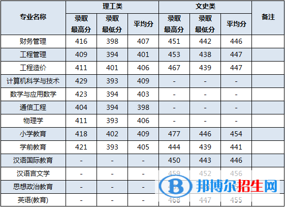 2022百色學(xué)院錄取分?jǐn)?shù)線一覽表（含2020-2021歷年）