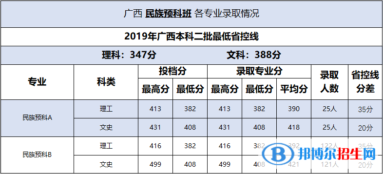 2022百色學(xué)院錄取分?jǐn)?shù)線一覽表（含2020-2021歷年）