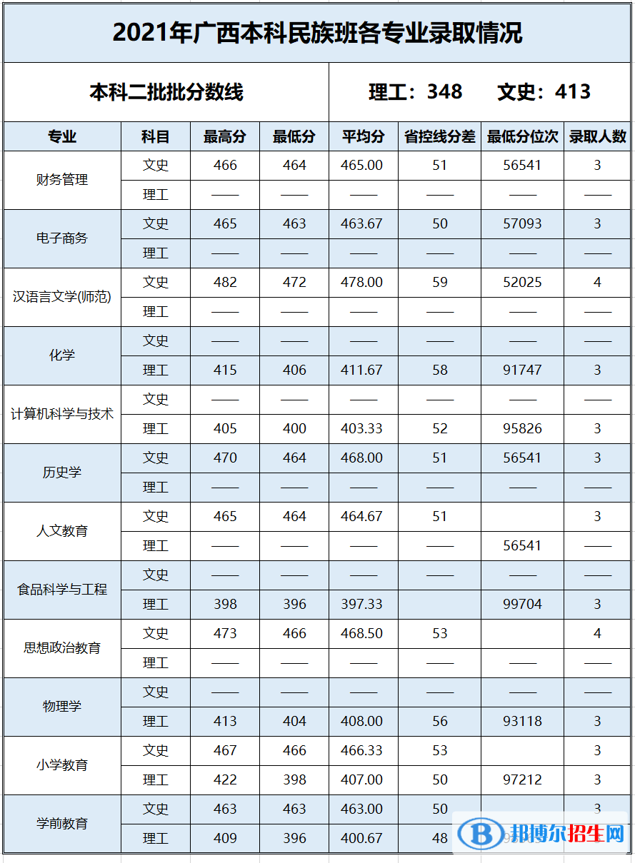 2022百色學(xué)院錄取分?jǐn)?shù)線一覽表（含2020-2021歷年）