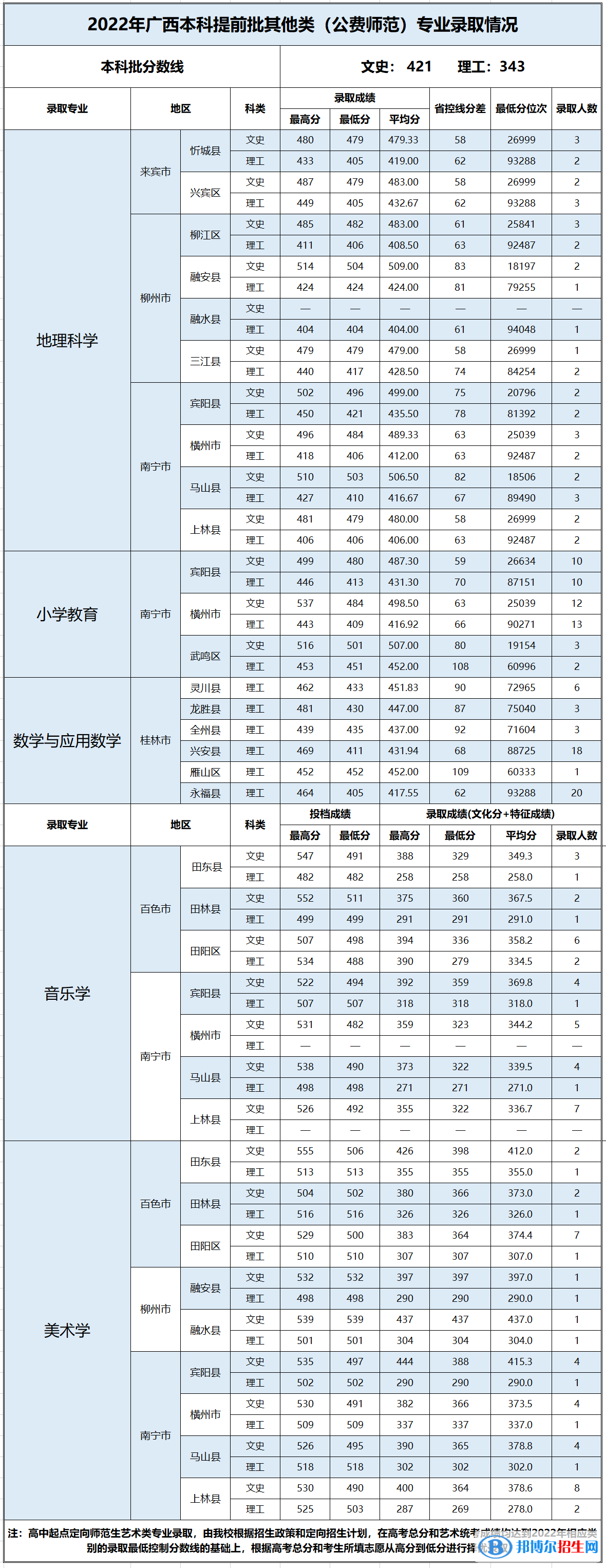 2022百色學(xué)院錄取分?jǐn)?shù)線一覽表（含2020-2021歷年）