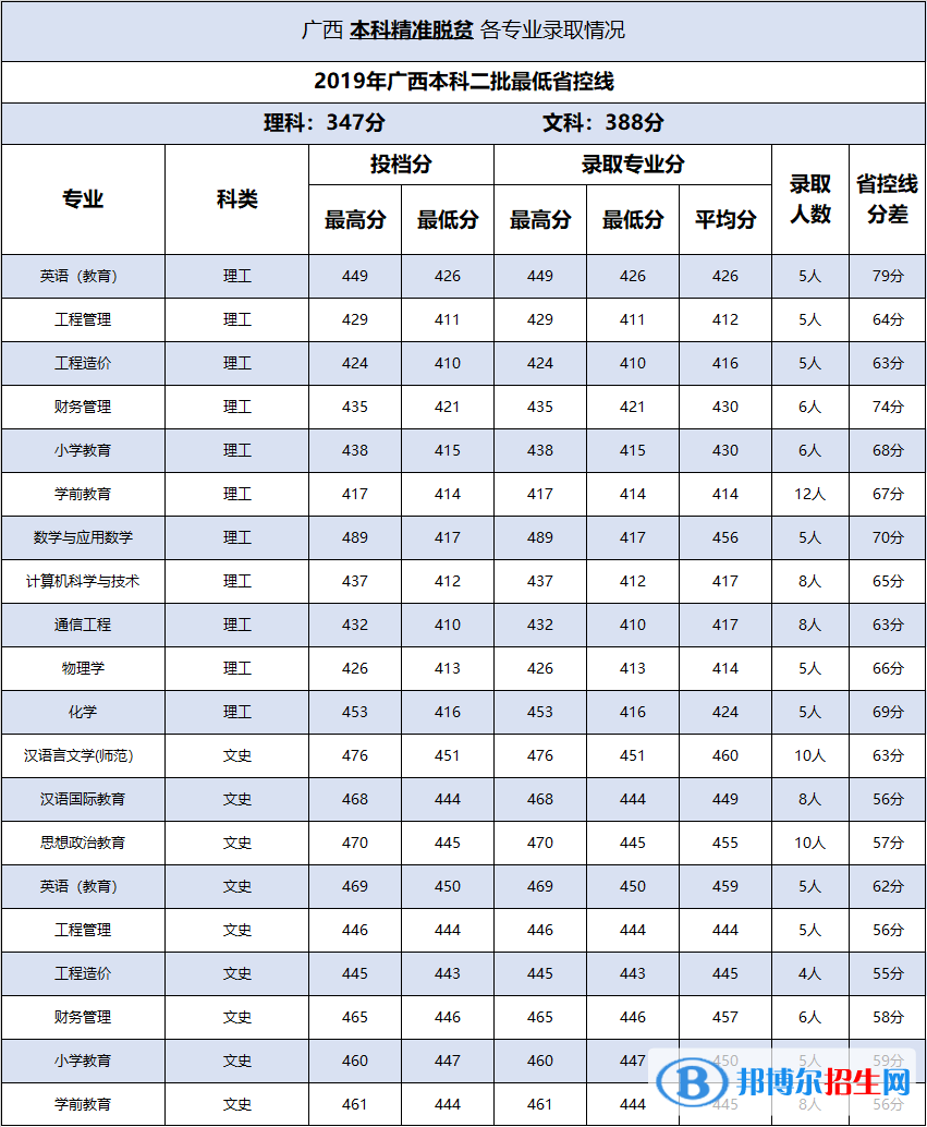 2022百色學(xué)院錄取分?jǐn)?shù)線一覽表（含2020-2021歷年）