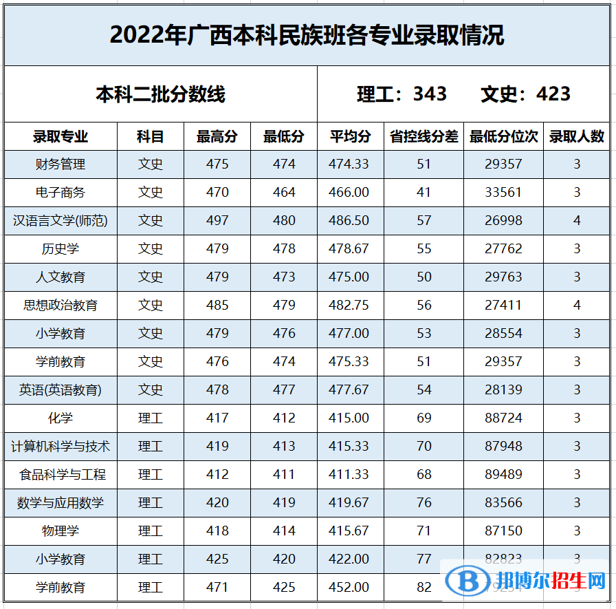 2022百色學(xué)院錄取分?jǐn)?shù)線一覽表（含2020-2021歷年）