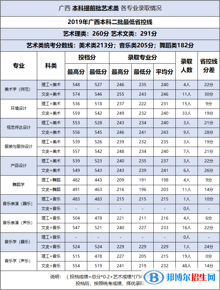 2022百色學(xué)院錄取分?jǐn)?shù)線一覽表（含2020-2021歷年）