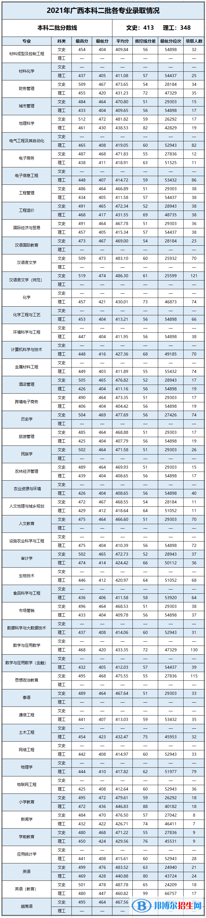 2022百色學(xué)院錄取分?jǐn)?shù)線一覽表（含2020-2021歷年）