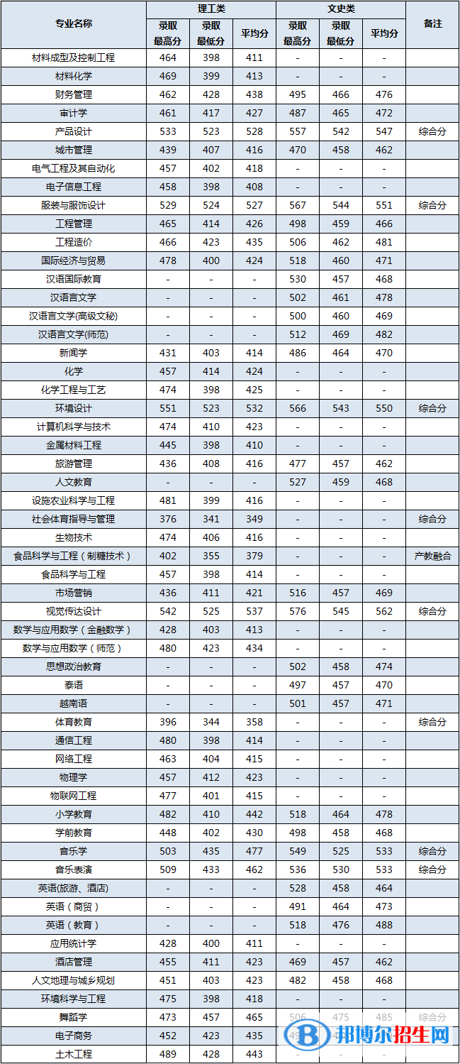 2022百色學(xué)院錄取分?jǐn)?shù)線一覽表（含2020-2021歷年）