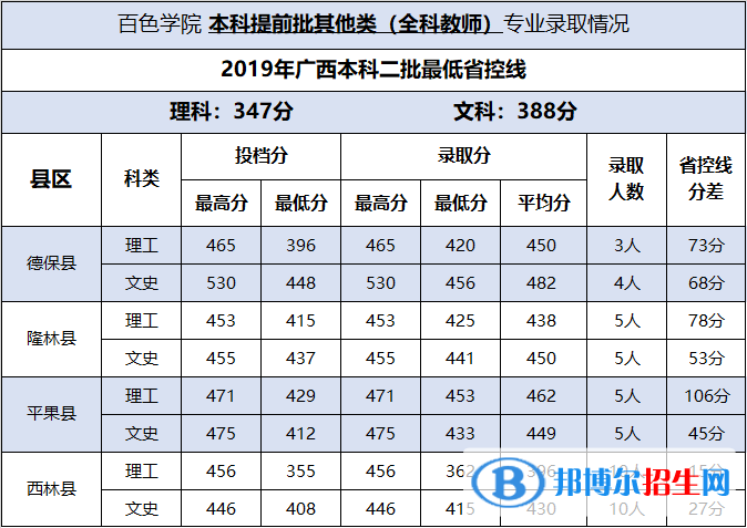 2022百色學(xué)院錄取分?jǐn)?shù)線一覽表（含2020-2021歷年）