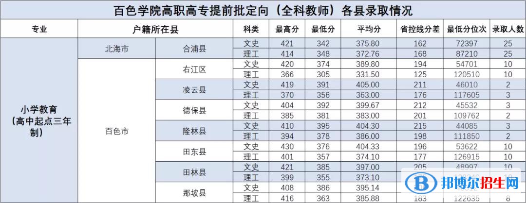 2022百色學(xué)院錄取分?jǐn)?shù)線一覽表（含2020-2021歷年）