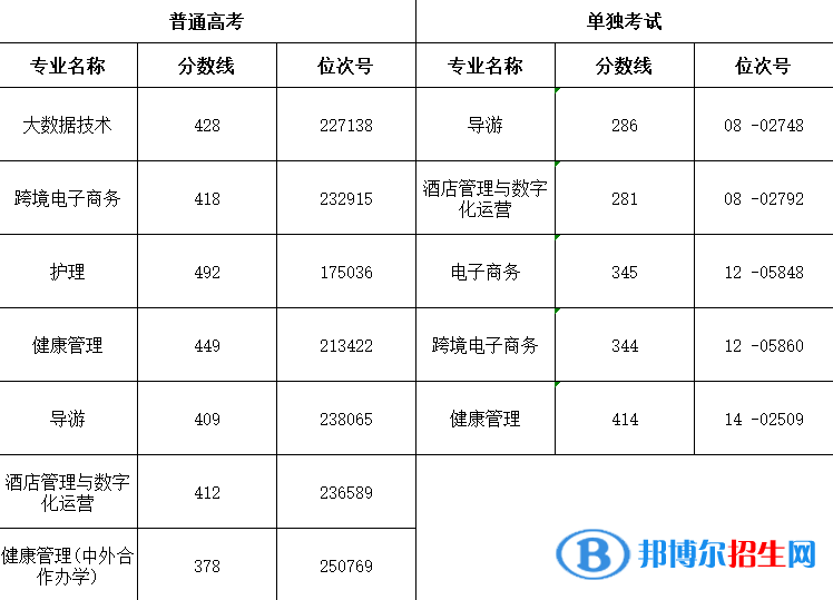 2022浙江舟山群島新區(qū)旅游與健康職業(yè)學(xué)院錄取分?jǐn)?shù)線一覽表（含2020-2021歷年）