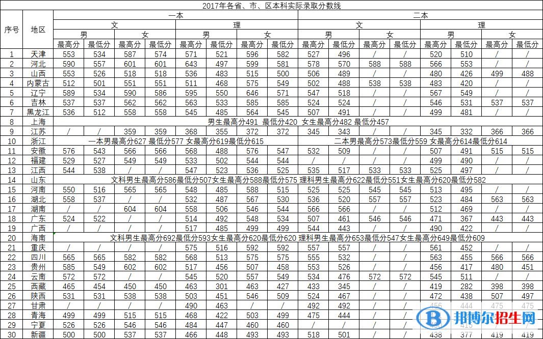 2022中國刑事警察學院錄取分數線一覽表（含2020-2021歷年）