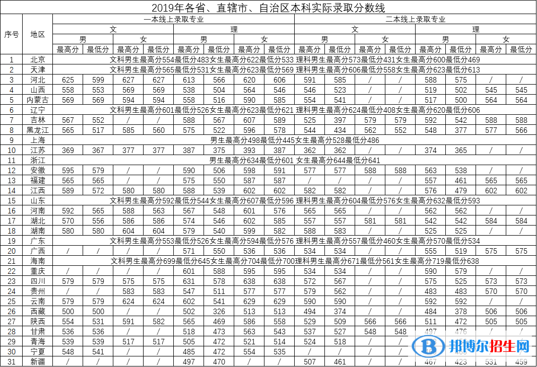 2022中國刑事警察學院錄取分數線一覽表（含2020-2021歷年）