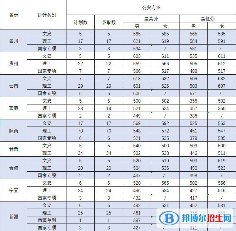 2022中國刑事警察學院錄取分數線一覽表（含2020-2021歷年）