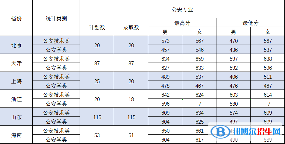 2022中國刑事警察學院錄取分數線一覽表（含2020-2021歷年）