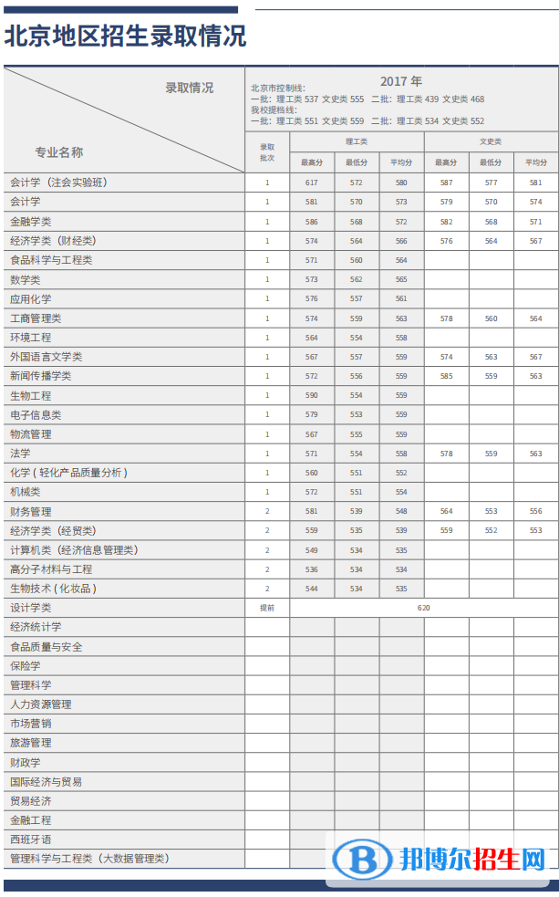 2022北京工商大學(xué)錄取分數(shù)線一覽表（含2020-2021歷年）