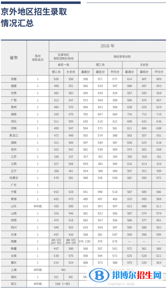 2022北京工商大學(xué)錄取分數(shù)線一覽表（含2020-2021歷年）