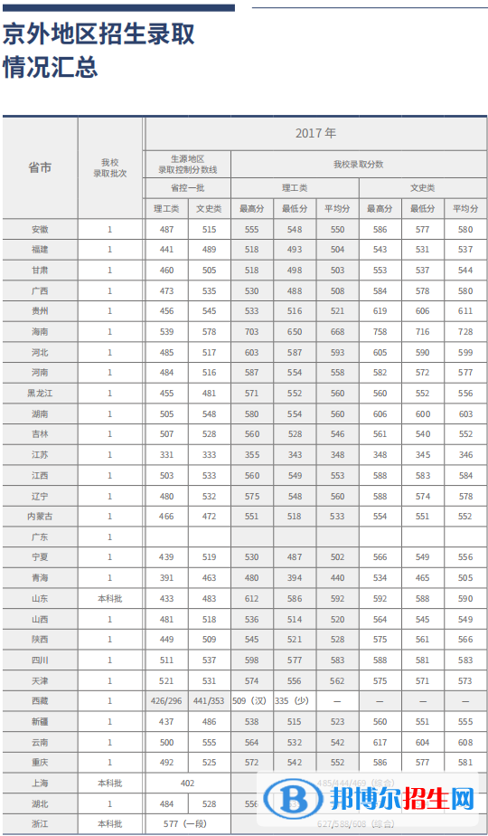 2022北京工商大學(xué)錄取分數(shù)線一覽表（含2020-2021歷年）