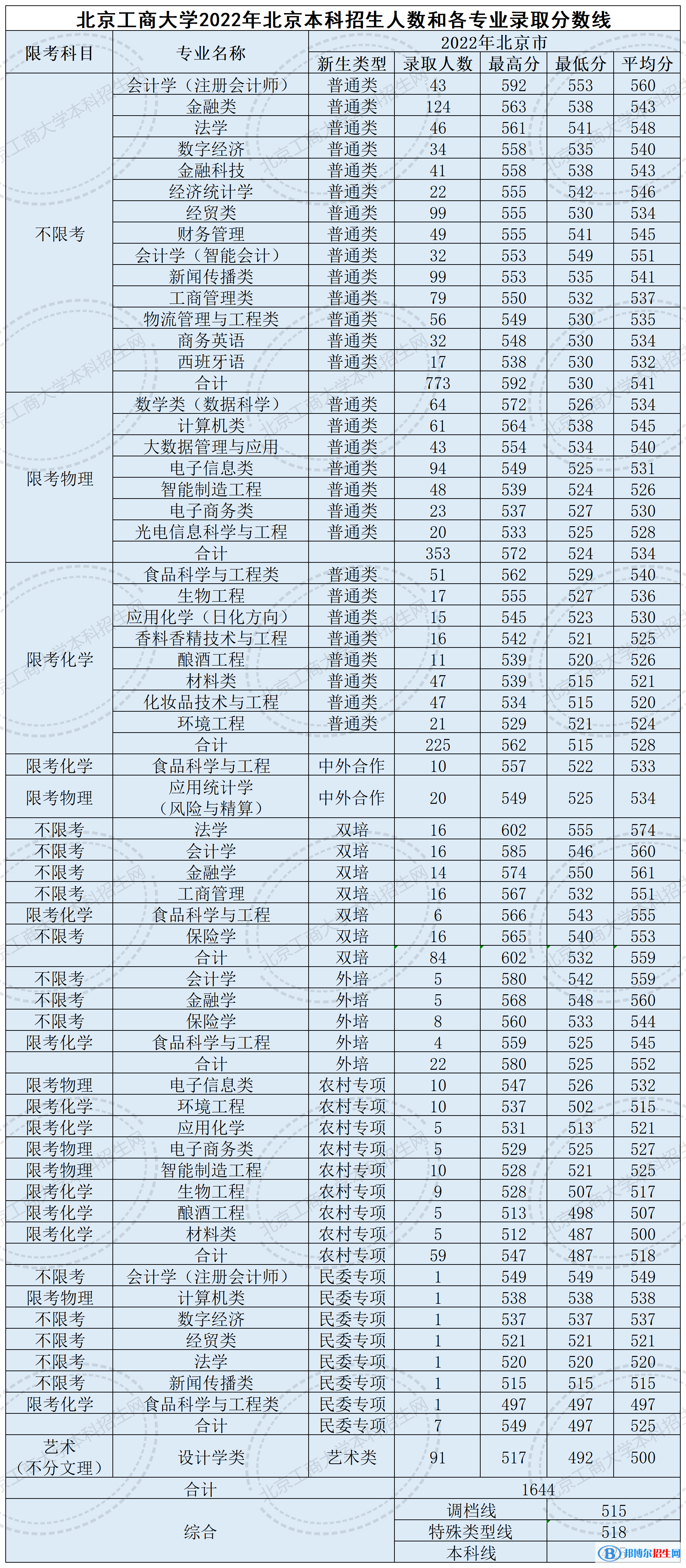 北京工商大學(xué)2022年各個(gè)專業(yè)錄取分?jǐn)?shù)線匯總