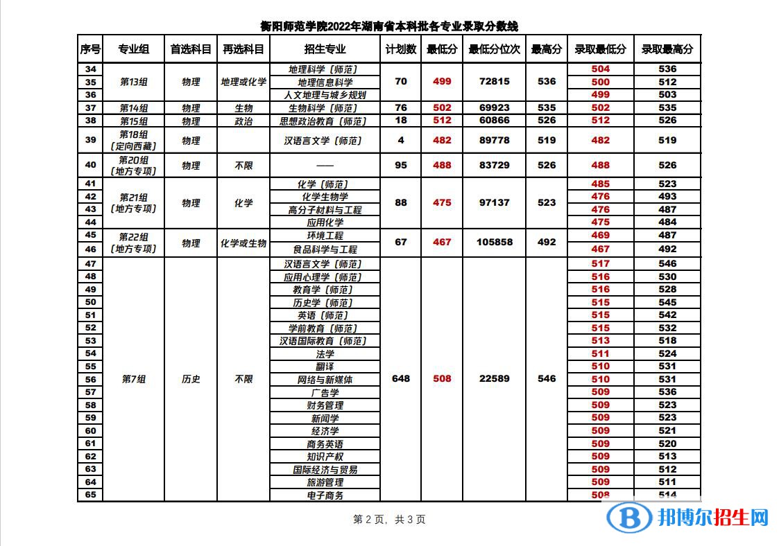 2022衡陽(yáng)師范學(xué)院錄取分?jǐn)?shù)線(xiàn)一覽表（含2020-2021歷年）