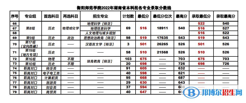 2022衡陽(yáng)師范學(xué)院錄取分?jǐn)?shù)線(xiàn)一覽表（含2020-2021歷年）