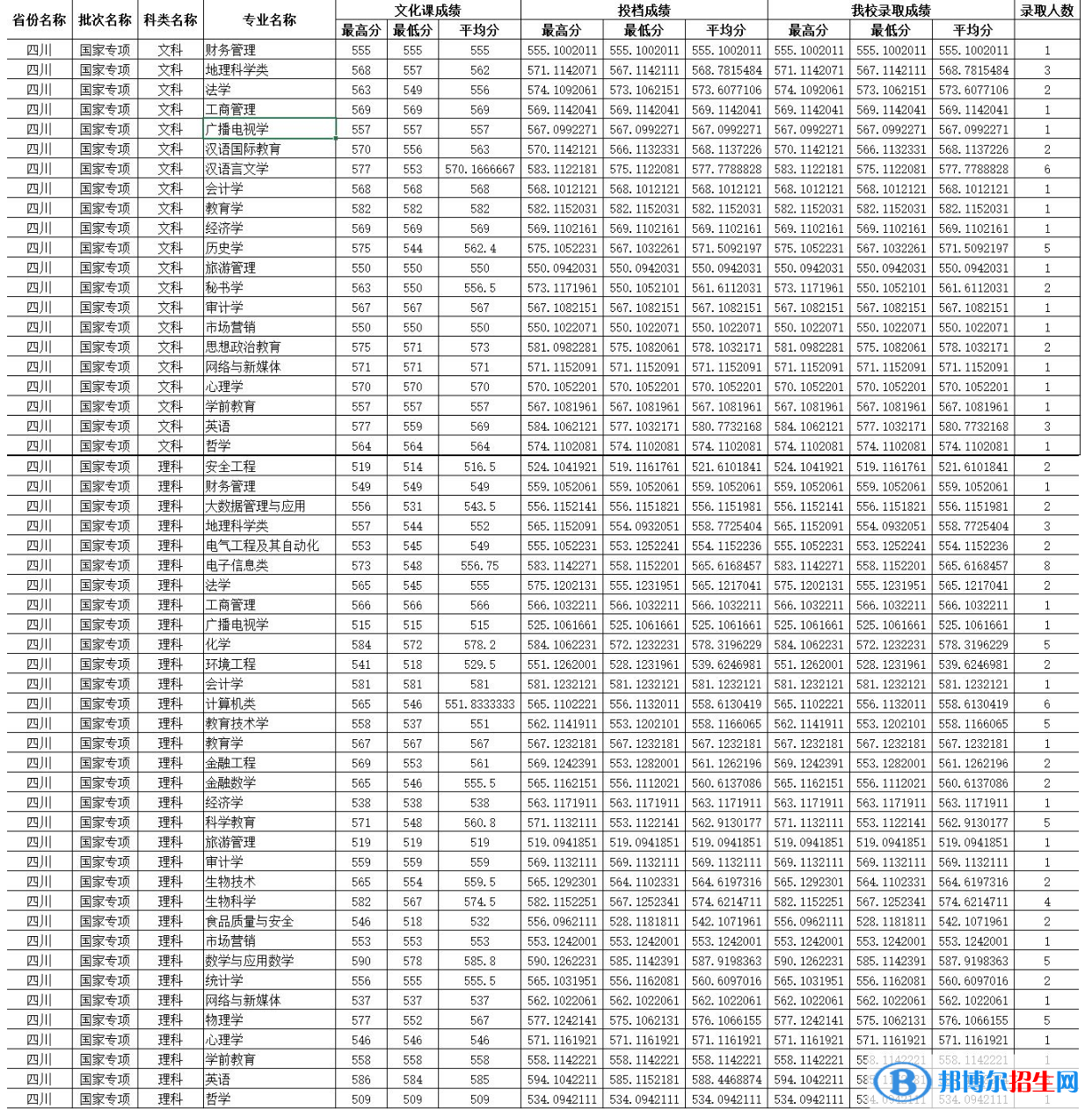 四川師范大學(xué)2022年各個專業(yè)錄取分?jǐn)?shù)線匯總