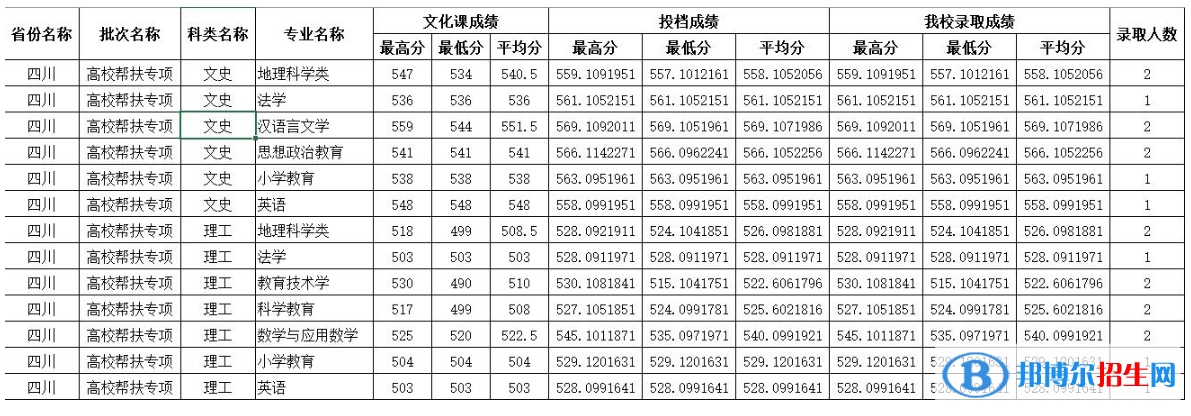 四川師范大學(xué)2022年各個專業(yè)錄取分?jǐn)?shù)線匯總