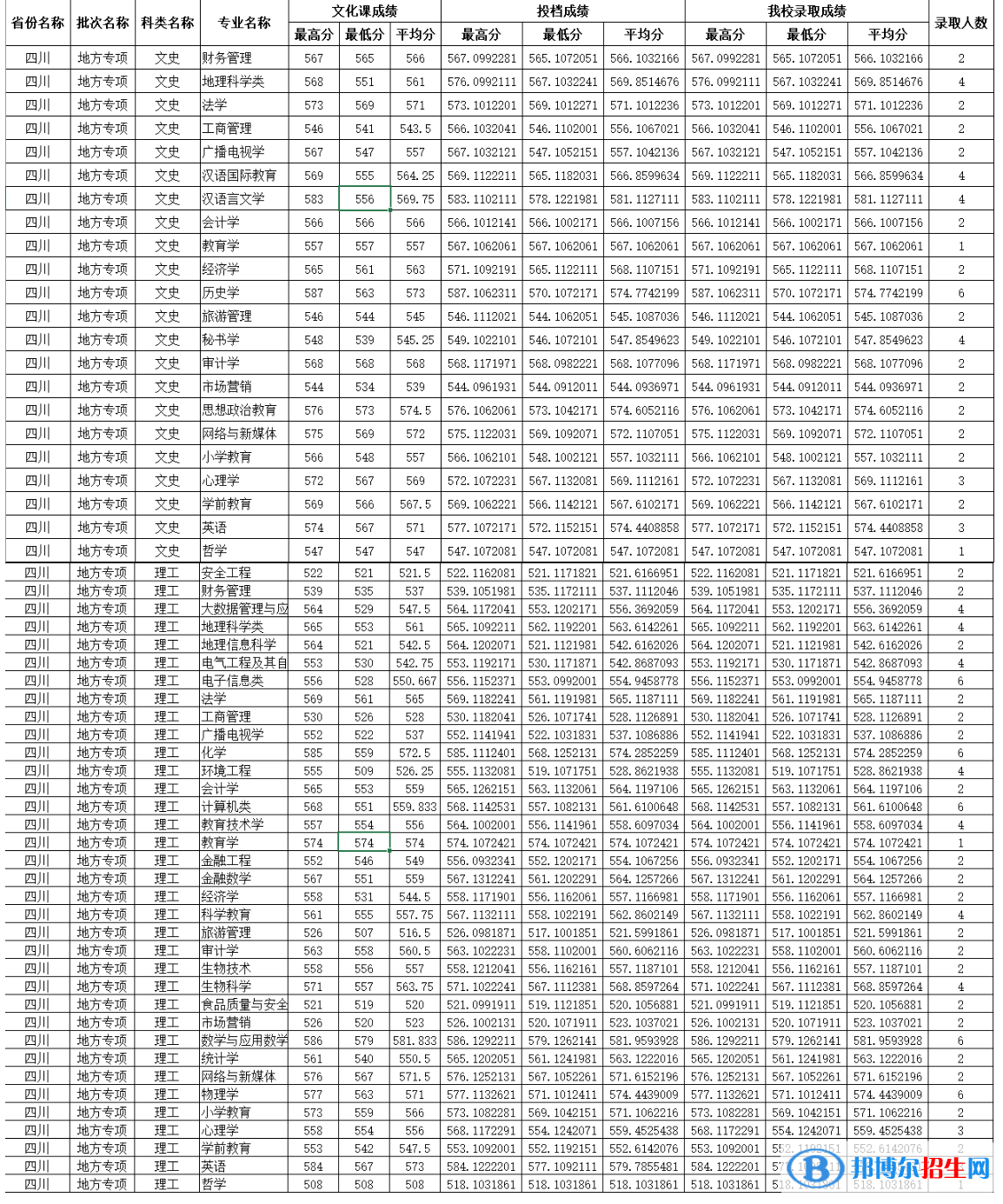 四川師范大學(xué)2022年各個專業(yè)錄取分?jǐn)?shù)線匯總